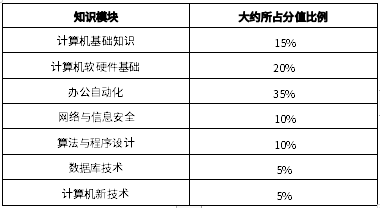 2024年四川長江職業(yè)學(xué)院統(tǒng)招專升本《計算機(jī)基礎(chǔ)》考試要求