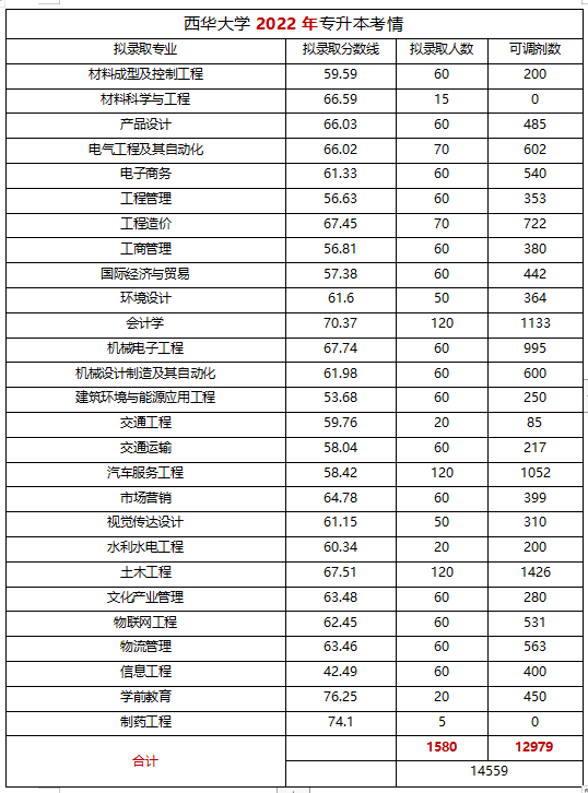  2022年四川專(zhuān)升本西華大學(xué)考情分析