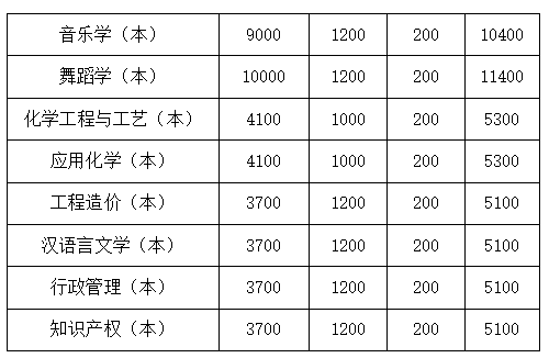 四川文理學(xué)院2022年專升本學(xué)費收費標(biāo)準(zhǔn)是多少？