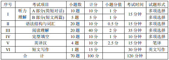 四川統(tǒng)招專升本英語難度大嗎？(圖2)