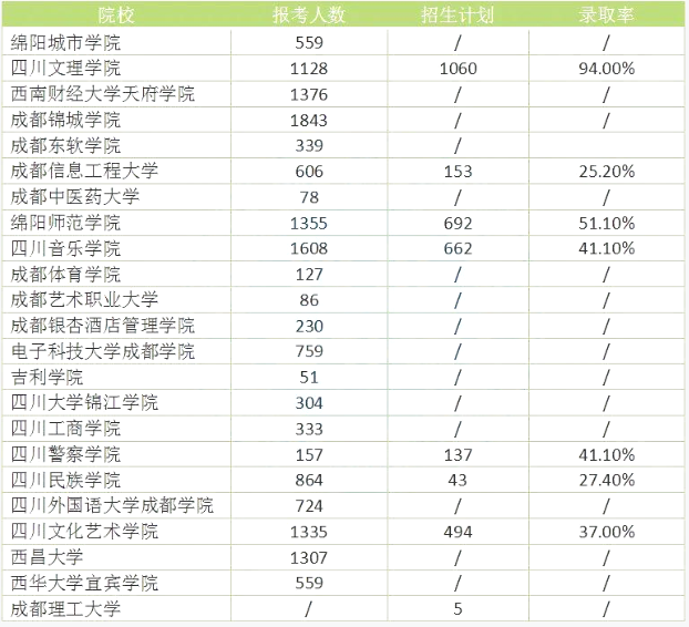 四川專升本難度大嗎？錄取率高嗎？(圖2)