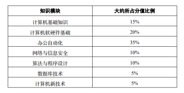 四川統(tǒng)招專升本計(jì)算機(jī)考試難嗎？(圖1)