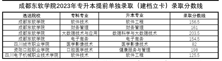 四川省成都東軟學(xué)院跨校統(tǒng)招專升本好考嗎？(圖2)