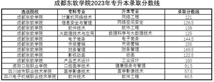 四川省成都東軟學(xué)院跨校統(tǒng)招專升本好考嗎？(圖3)