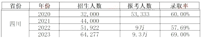2024年四川統(tǒng)招專升本會更難考嗎？(圖2)