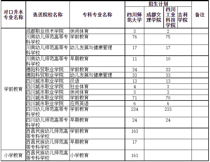 四川專升本可以調劑到其它學校嗎？(圖3)