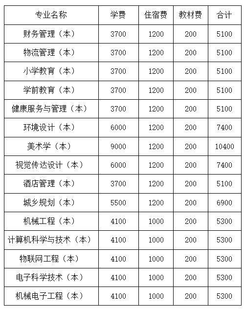2023年四川文理學(xué)院統(tǒng)招專升本學(xué)費收費標準是多少？