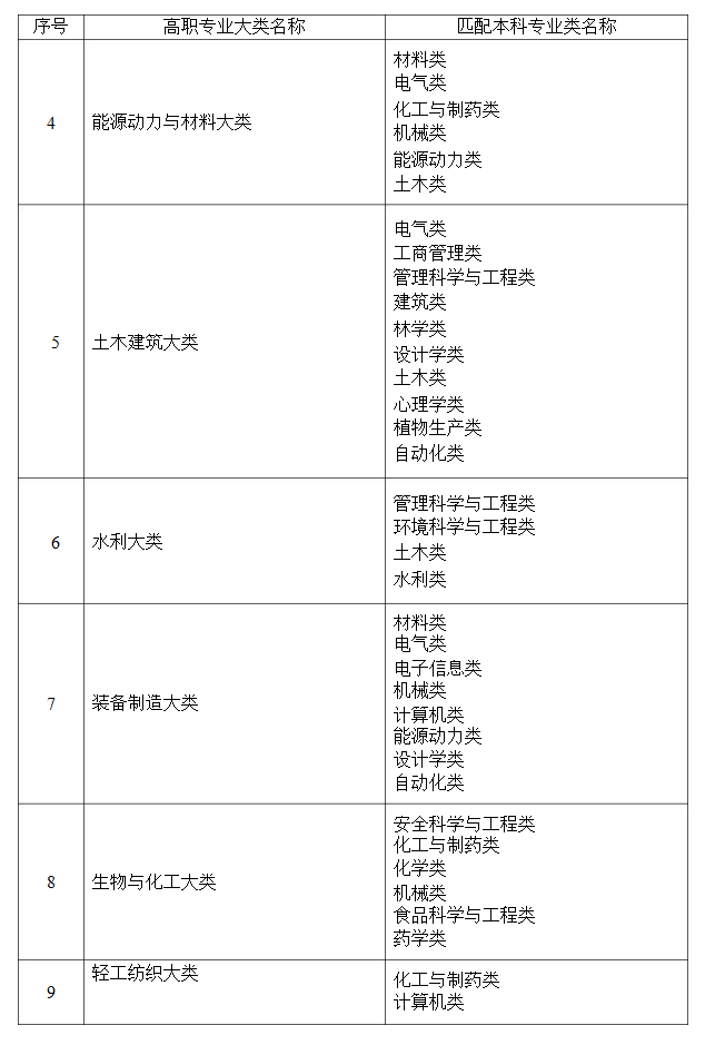 2021年湖南省普通高等教育專升本考試招生高職(?？?專業(yè)大類與本科專業(yè)類對應(yīng)關(guān)系統(tǒng)計表