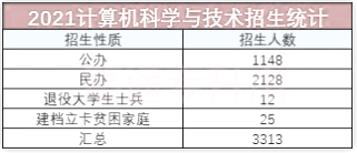 計算機科學與技術(shù)招生統(tǒng)計 計算機科學與技術(shù)招生統(tǒng)計