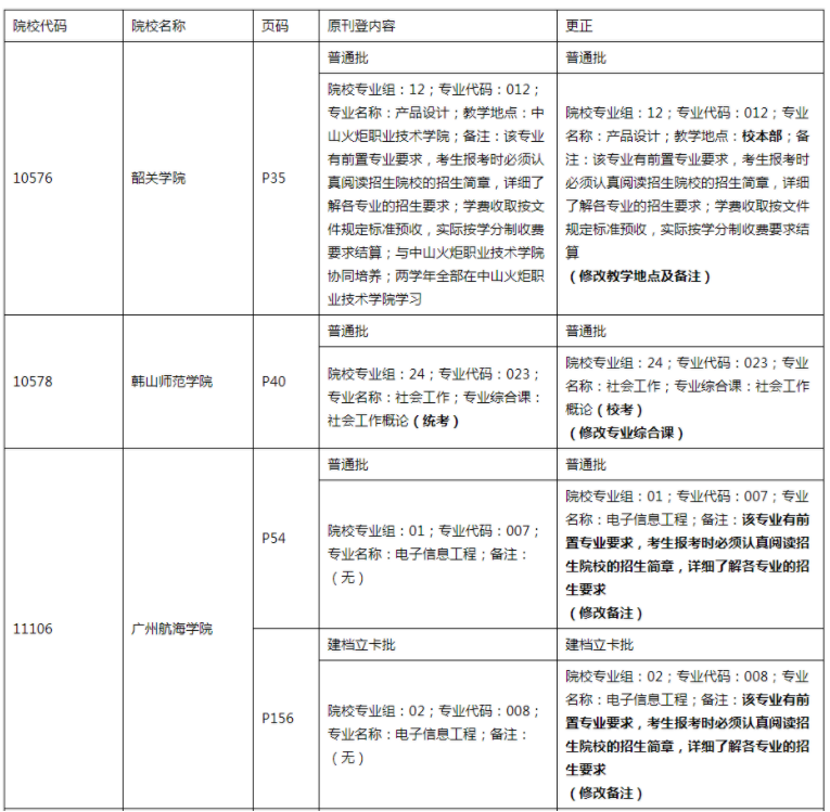 廣東省2022年普通高等學校專升本招生專業(yè)目錄及考試要求 廣東省2022年普通高等學校專升本招生專業(yè)目錄及考試要求