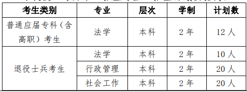 2022年華東政法大學專升本招生計劃數(shù) 2022年華東政法大學專升本招生計劃數(shù)