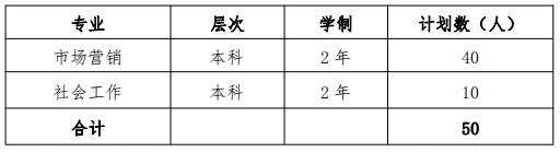上海應用技術大學2022 年退役士兵專升本招生專業(yè)及計劃 上海應用技術大學2022 年退役士兵專升本招生專業(yè)及計劃