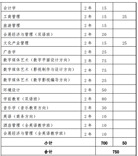2022 年上海外國語大學(xué)賢達(dá)經(jīng)濟(jì)人文學(xué)院“專升本”招生專業(yè)和計劃 2022上海外國語大學(xué)賢達(dá)經(jīng)濟(jì)人文學(xué)院專升本專業(yè)