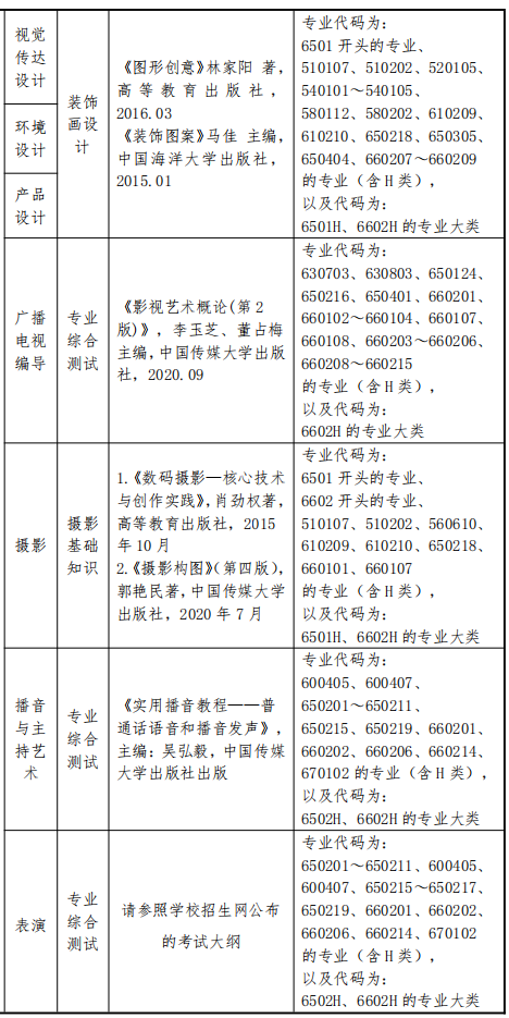 2022年上海立達(dá)學(xué)院專升本各專業(yè)對口要求 2022年上海立達(dá)學(xué)院專升本各專業(yè)對口要求