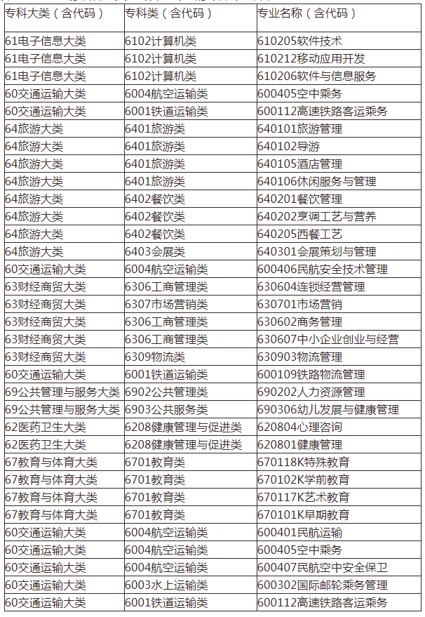 可以報考2022內蒙古師范大學專升本專業(yè)的?？茖I(yè)名單