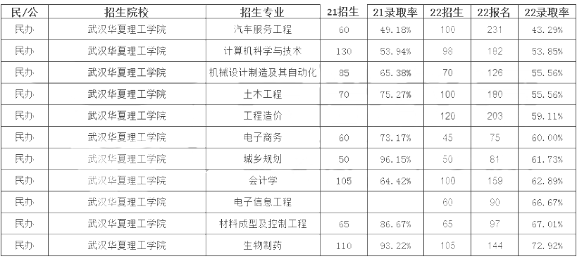 武漢華夏理工學院專升本錄取率 武漢華夏理工學院專升本錄取率