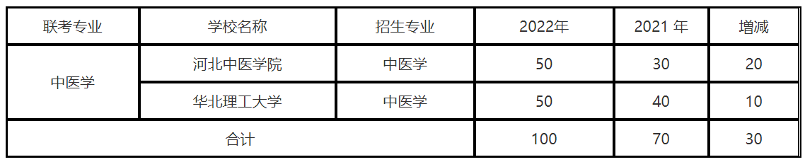 河北專(zhuān)升本中醫(yī)學(xué)可以報(bào)考哪些學(xué)校 河北專(zhuān)升本中醫(yī)學(xué)可以報(bào)考哪些學(xué)校