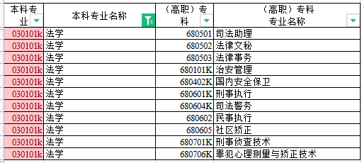 新疆法學(xué)專升本對(duì)應(yīng)專業(yè)對(duì)照表 新疆法學(xué)專升本對(duì)應(yīng)專業(yè)對(duì)照表