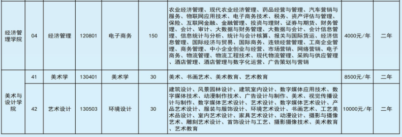 2022年文山學院專升本招生本?？茖I(yè)對照表