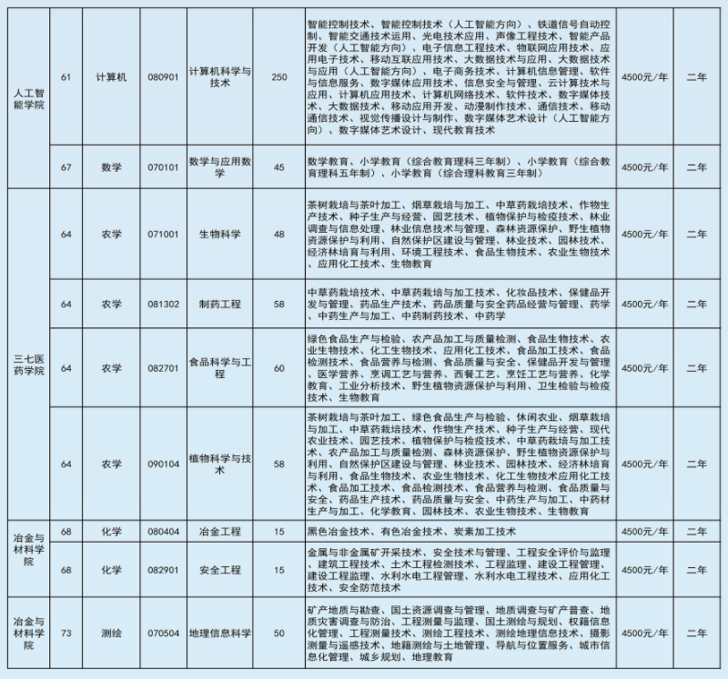 2022年文山學院專升本招生本?？茖I(yè)對照表