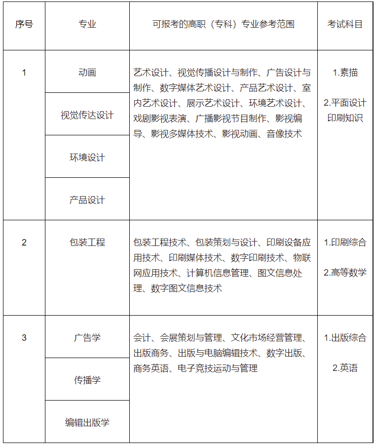 2022年上海理工大學(xué)專升本高職?？茖I(yè)限制要求