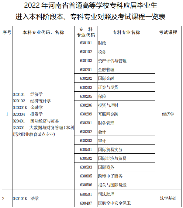 河南專升本本?？茖I(yè)對(duì)照表