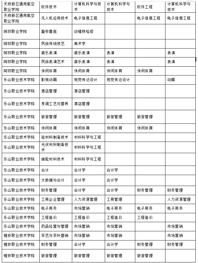 2023年樂(lè)山師范學(xué)院、四川工業(yè)科技學(xué)院、吉利學(xué)院、成都文理學(xué)院專升本聯(lián)合招生專業(yè)對(duì)照表