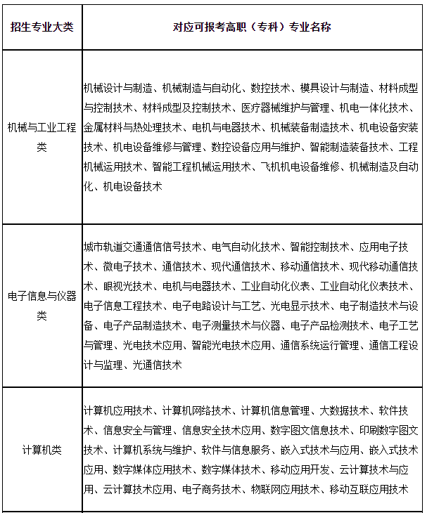 上海第二工業(yè)大學2023年“專升本”招生專業(yè)大類與可報考高職(專科)專業(yè)對應(yīng)表