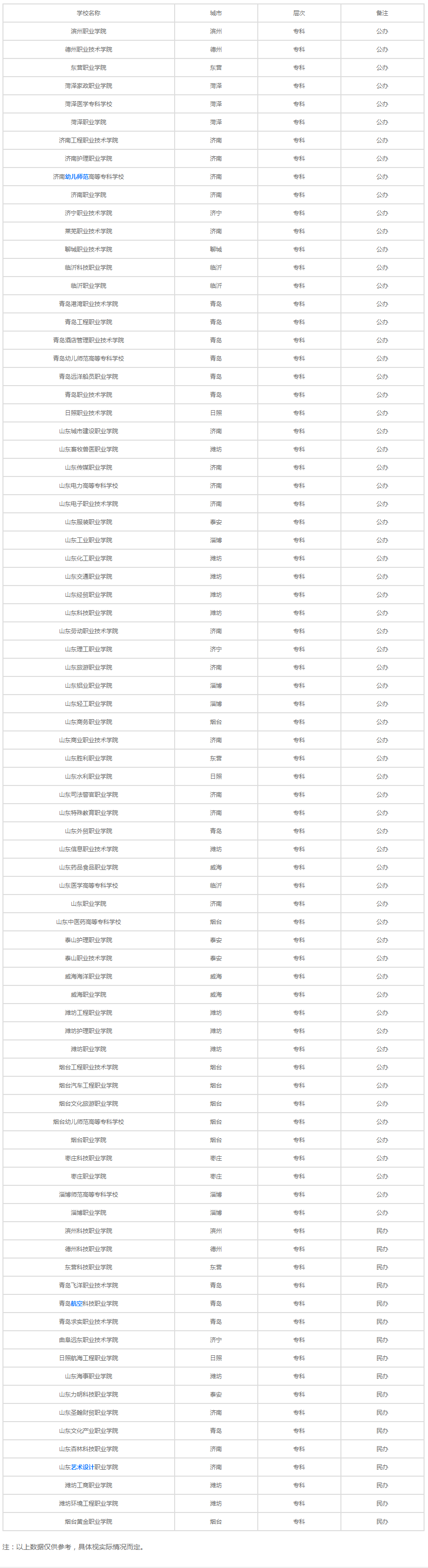 山東專科學校有哪些
