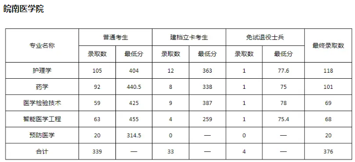 皖南醫(yī)學院專升本錄取分數(shù)線
