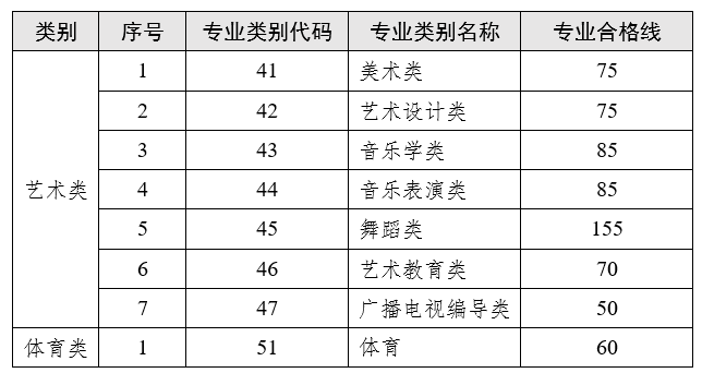 云南省2023普通專升本藝術(shù)類、體育類專業(yè)合格線