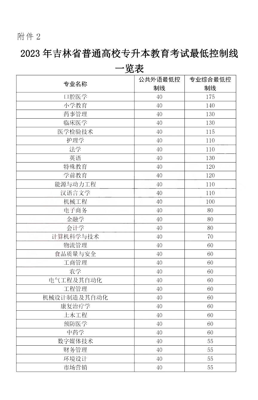 吉林專升本小學(xué)教育分數(shù)線