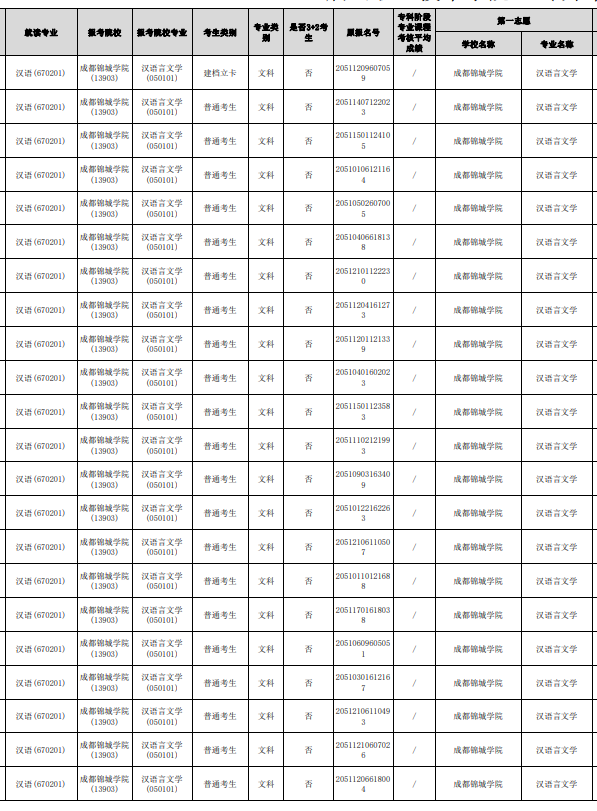 2023年眉山職業(yè)技術(shù)學(xué)院專升本報名名單(部分)