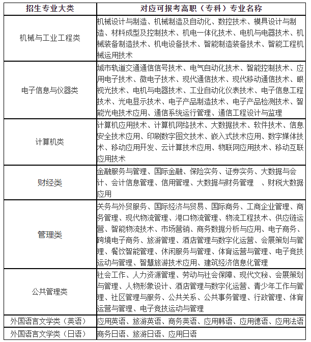 2024“專升本”招生專業(yè)大類與可報考高職(?？?專業(yè)對應(yīng)表