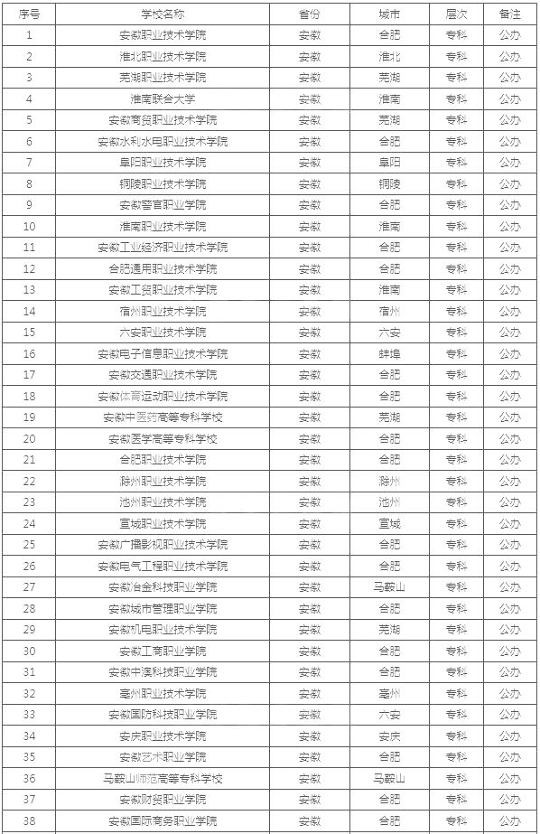 安徽公辦?？茖W(xué)校