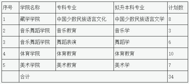 2023年四川民族學(xué)院專升本招生專業(yè)、計(jì)劃