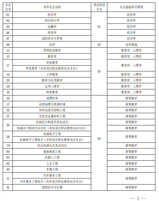 2022 年河南省普通高校專科應(yīng)屆畢業(yè)生進(jìn)入本科階段學(xué)習(xí)報考專業(yè)與考試科目對照表