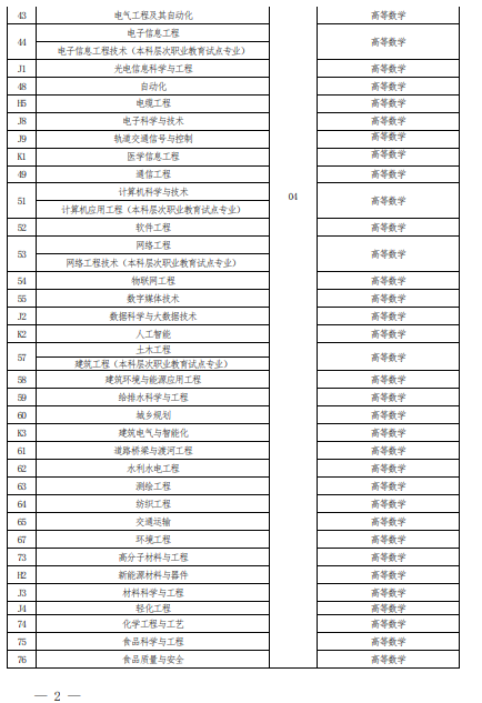 2022 年河南省普通高校?？茟?yīng)屆畢業(yè)生進(jìn)入本科階段學(xué)習(xí)報考專業(yè)與考試科目對照表