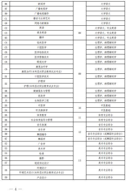 2022 年河南省普通高校?？茟?yīng)屆畢業(yè)生進(jìn)入本科階段學(xué)習(xí)報考專業(yè)與考試科目對照表