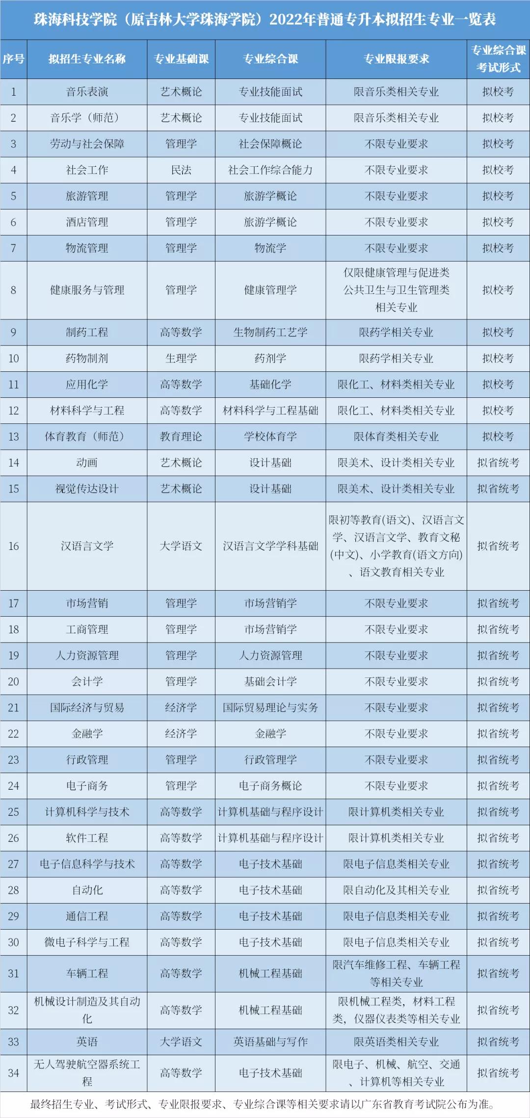 2022年廣東珠?？萍紝W院普通專升本擬招生專業(yè)公布