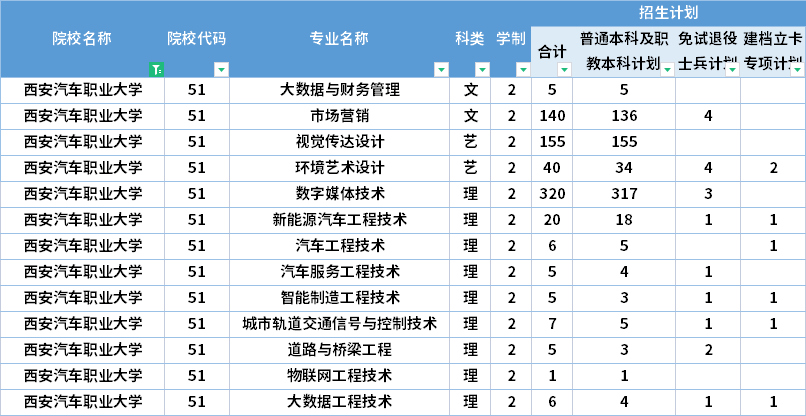  2022年西安汽車(chē)職業(yè)大學(xué)專(zhuān)升本招生計(jì)劃