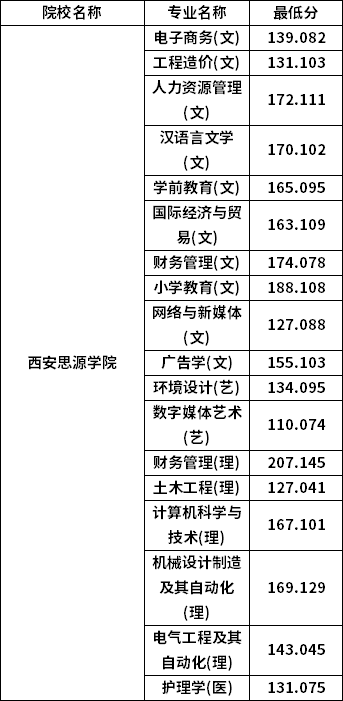 專升本普通批考生分數線