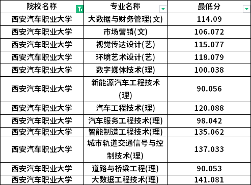 2022年西安汽車(chē)職業(yè)大學(xué)專(zhuān)升本最低分?jǐn)?shù)線是多少