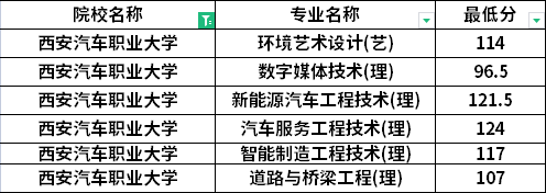2022年西安汽車(chē)職業(yè)大學(xué)專(zhuān)升本退役士兵考生最低分?jǐn)?shù)線