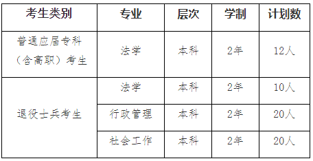 2022年我校“專(zhuān)升本”招生專(zhuān)業(yè)