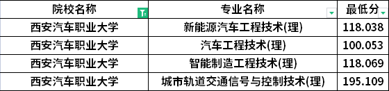 2022年西安汽車(chē)職業(yè)大學(xué)專(zhuān)升本建檔立卡考生最低分?jǐn)?shù)線