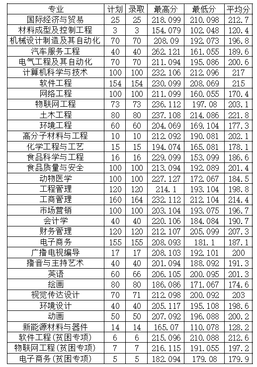 2022年安陽工學院專升本普通類、貧困專項考生錄取分數線