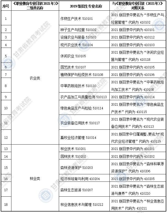 大綱適用?？茖I(yè)