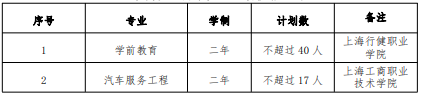 2022 年我校“高本貫通”轉(zhuǎn)段招生專業(yè)