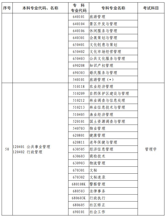 河南2023年專升本本、?？茖I(yè)對(duì)照及考試課程一覽表